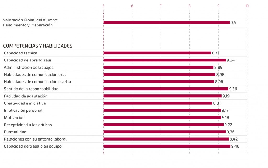 Satisfaccion empresas prácticas alumnos Nebrija