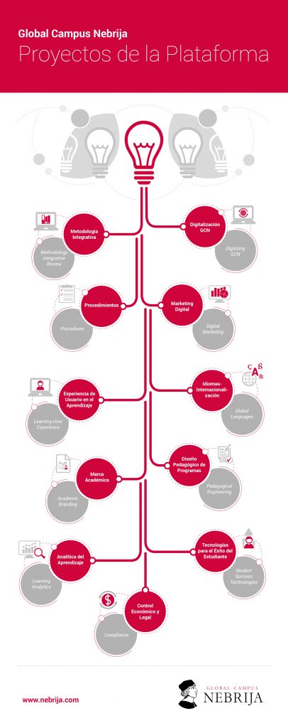 Infografía proyectos GCN