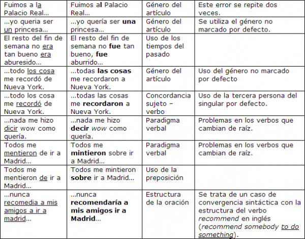 La adquisición y el desarrollo lingüístico de los hablantes de herencia