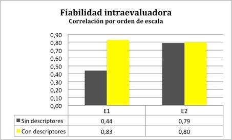 Descripción: Macintosh HD:Users:Paco:Desktop:Fiabilidad_intra_ordenescala copia.jpg