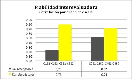 Descripción: Macintosh HD:Users:Paco:Desktop:Fiabilidad_inter_ordenescala copia.jpg