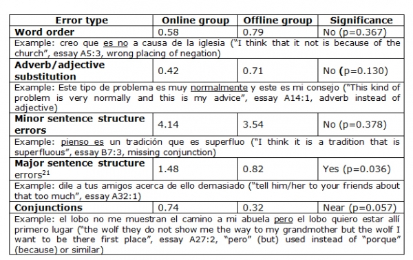 Online Translation Use In Spanish As A Foreign Language Essay Writing Effects On Fluency Complexity And Accuracy